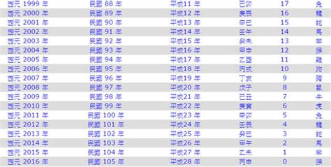 1970年幾歲|民國、西元、農曆、年齡對照表－清單控推薦 實用資。